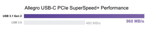 Allegro USB-C 2-port Supper-speed 10GBPs PCIe card with USB-C charging