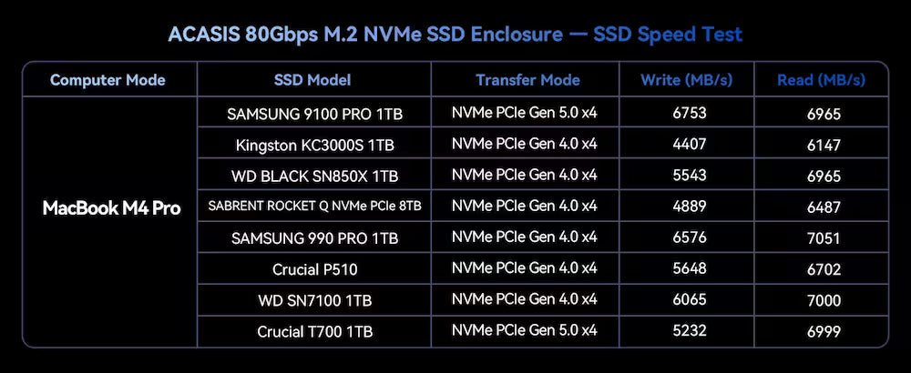 Acasis 80Gbps M.2 NVMe SSD Enclosure with Temp-Control Fan & PD Port (TB501 Max)