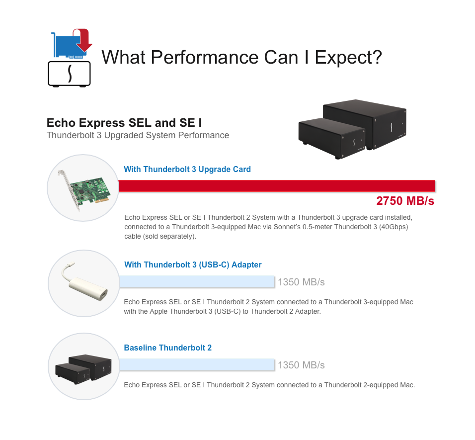 Sonnet Thunderbolt 3 Upgrade Card for Echo Express SEL