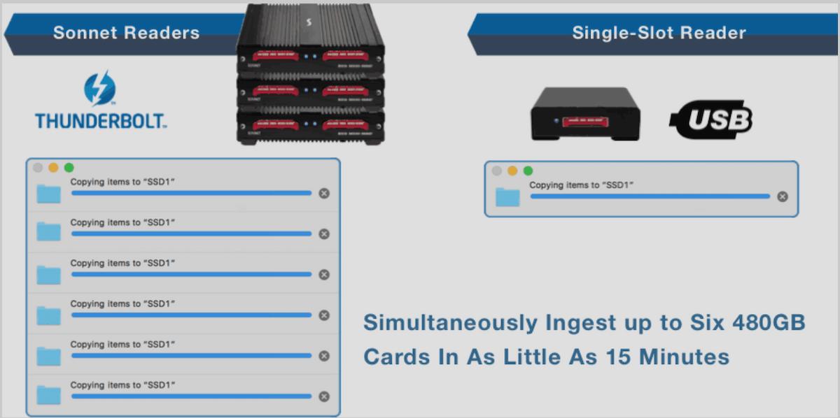 Sonnet SF3 RED MINI-MAG Pro Card Reader – Dual Slot Thunderbolt 3