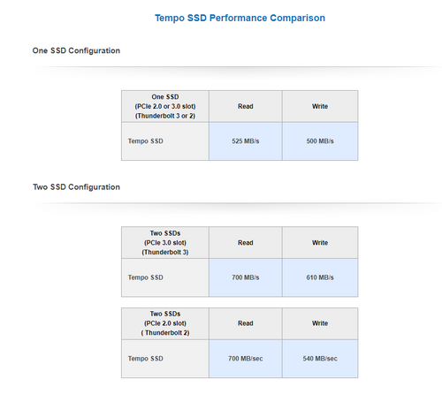 Sonnet Tempo SSD High-performance 6Gb/s SATA 2.5-inch SSD PCIe card - Add your own SSDs