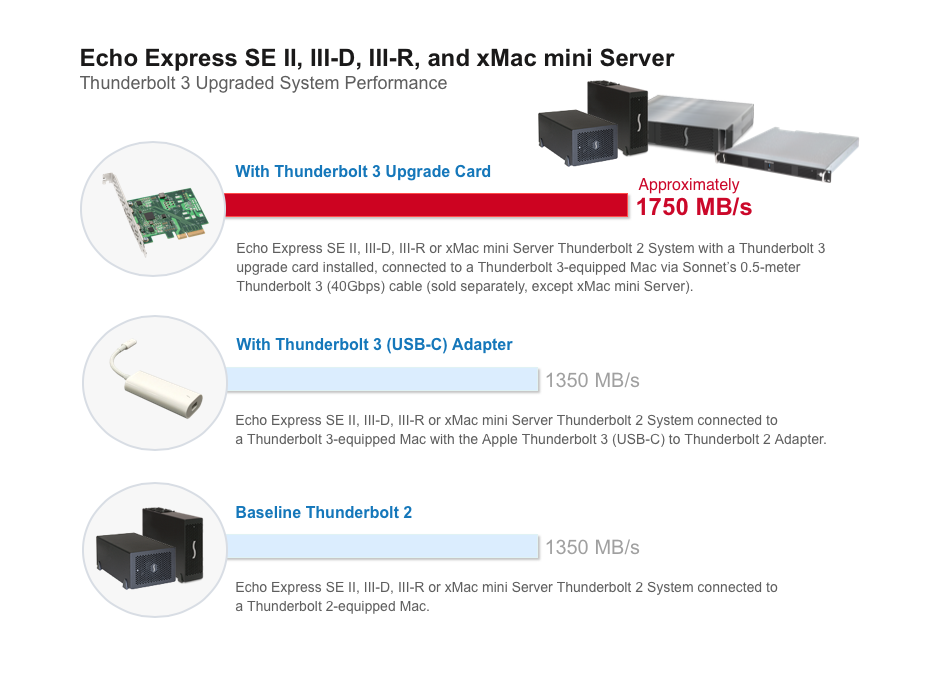 Sonnet Thunderbolt 3 Upgrade Card for Echo Express III-D and III-R