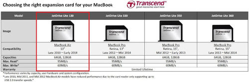 Transcend JetDrive Lite 130 removable storage expansion card for 13-inch MacBook Air late 2010 to 2017