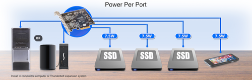 Sonnet Allegro USB-C 10Gbps PCIe 4-Port adapter card with dual controllers and USB-C charging