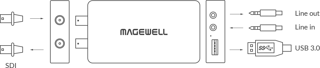 Magewell USB Capture SDI Plus