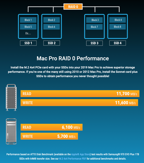 Sonnet Silent Gen 4 PCIe card with 4 x M.2 NVMe SSD slots up to 32GB storage - add your own SSD